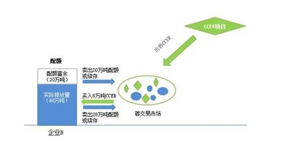 ccer碳交易是什么