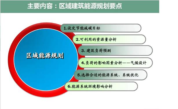 区域能源规划的应用现状