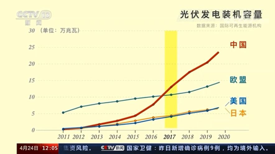 3.5%到39%，光伏将成为中国未来！