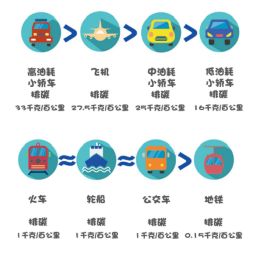 一起get低碳出行方式！ 