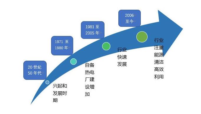 欧美热电联产供热发展概况及国内行业发展趋势