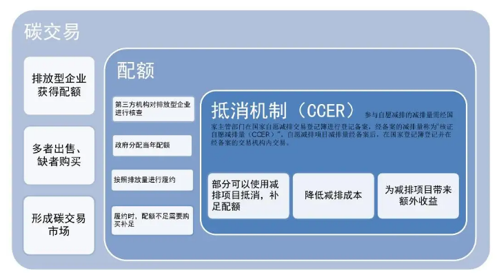 2022年CCER如何重启？国际碳市场和国内碳市场如何衔接？